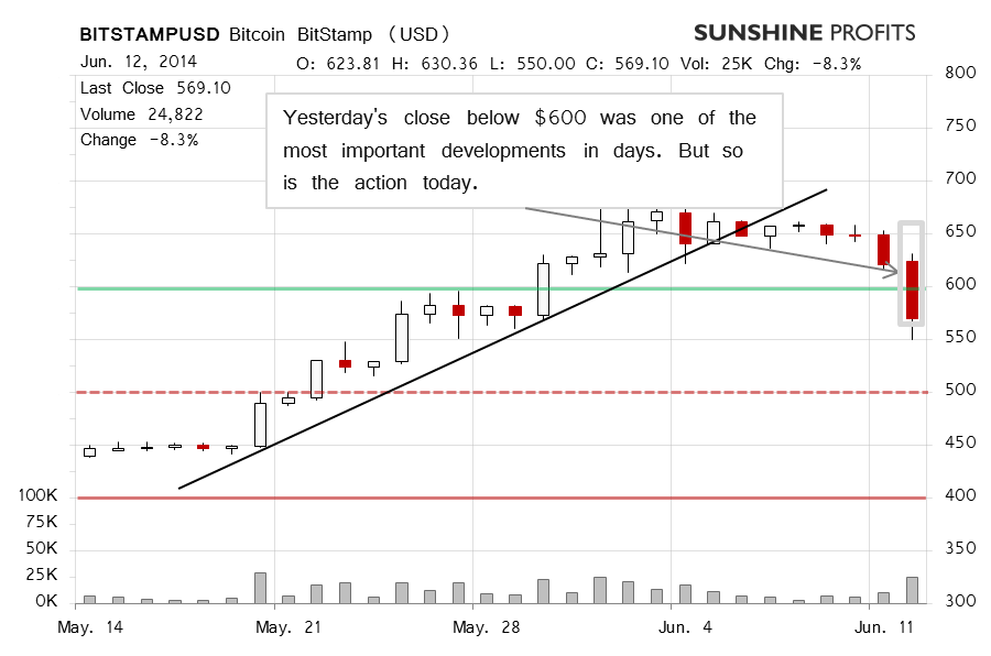 Bitcoin chart BitStamp