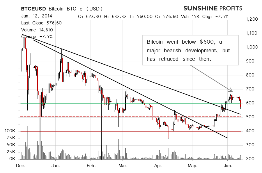 Bitcoin chart BTC-e