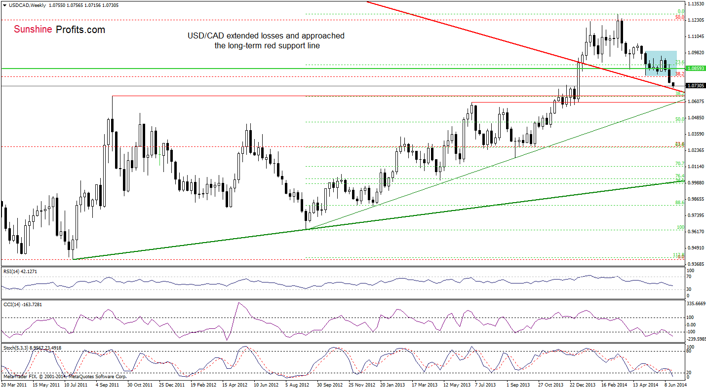 USD/CAD weekly chart