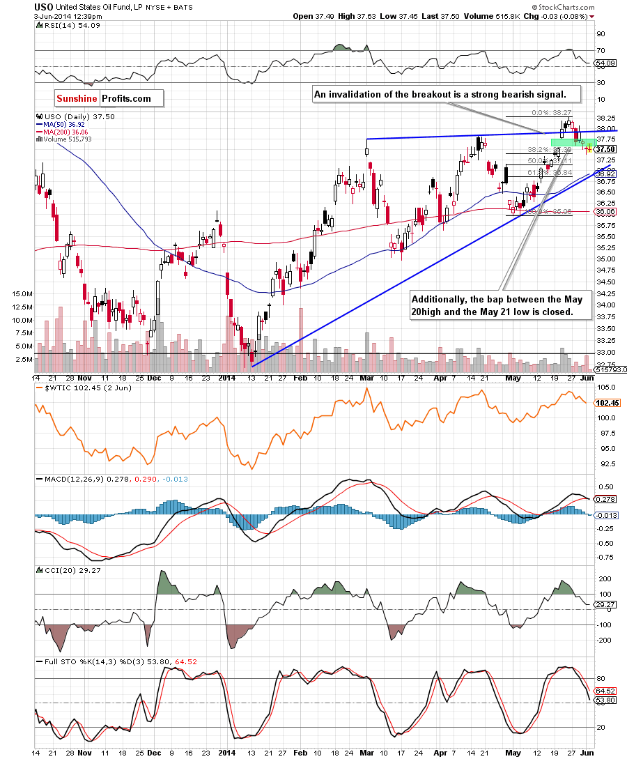 the USO ETF - daily chart