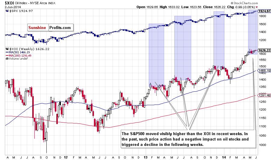 relation between the xoi and the s&p5-- - weekly chart