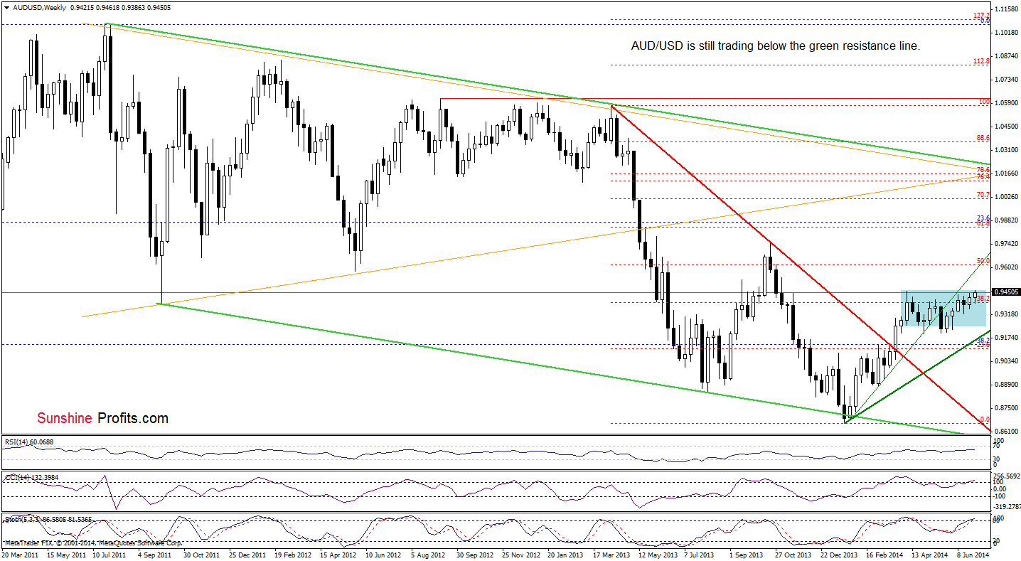 AUD/USD weekly chart