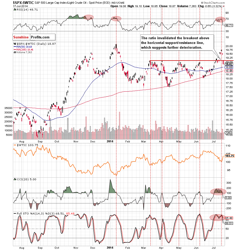 the stocks-to-oil ratio - daily chart