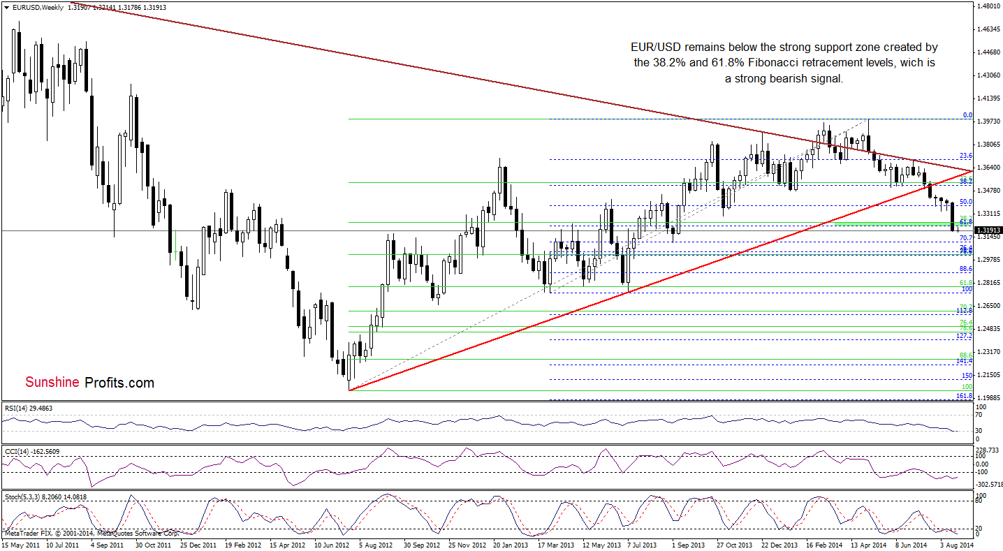 EUR/USD weekly chart