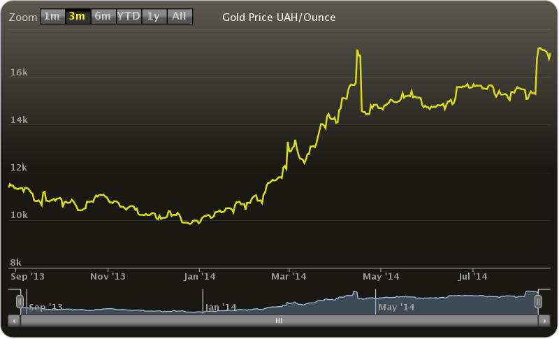 Gold Price UAH/Ounce during the last year