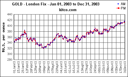 Gold price (London fixing) from January 1, 2003 to December 31, 2003 (before and after US invasion of Iraq)