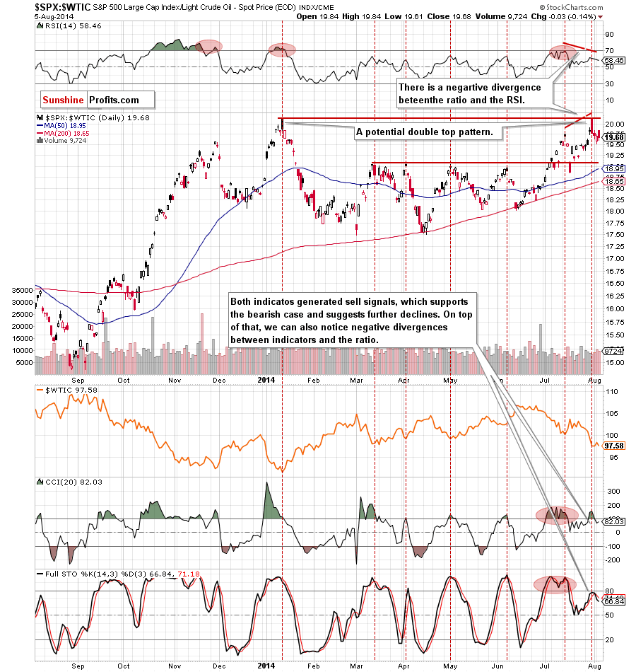 the stocks-to-oil ratio - daily chart