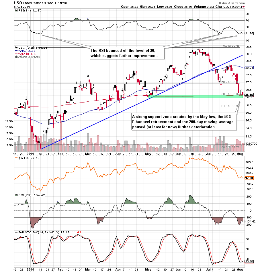 the USO ETF - daily chart