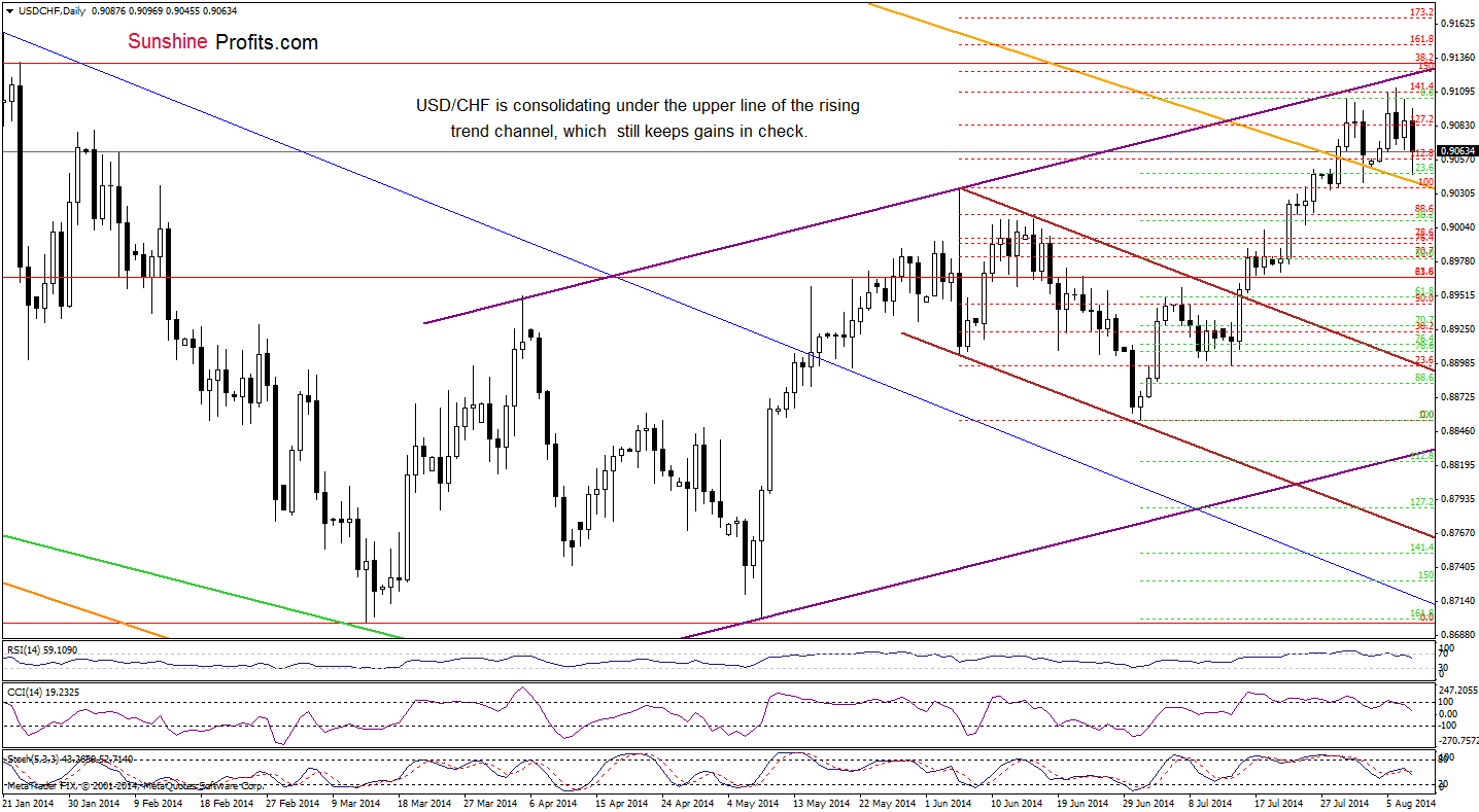 USD/CHF daily chart