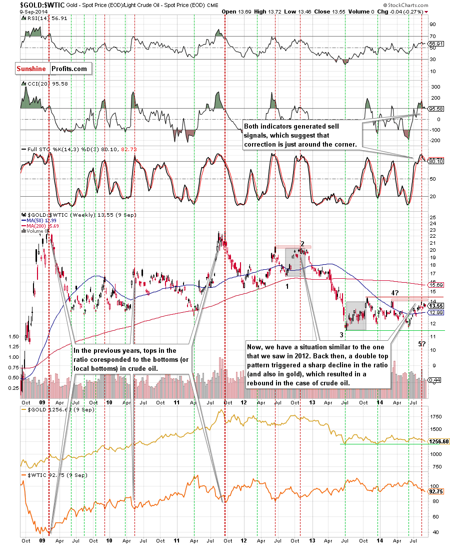 the gold-to-oil ratio - weekly chart