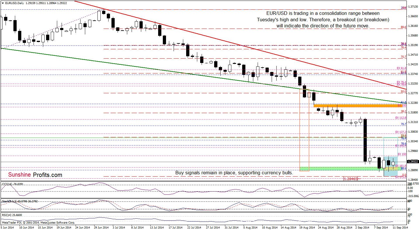 EUR/USD daily chart