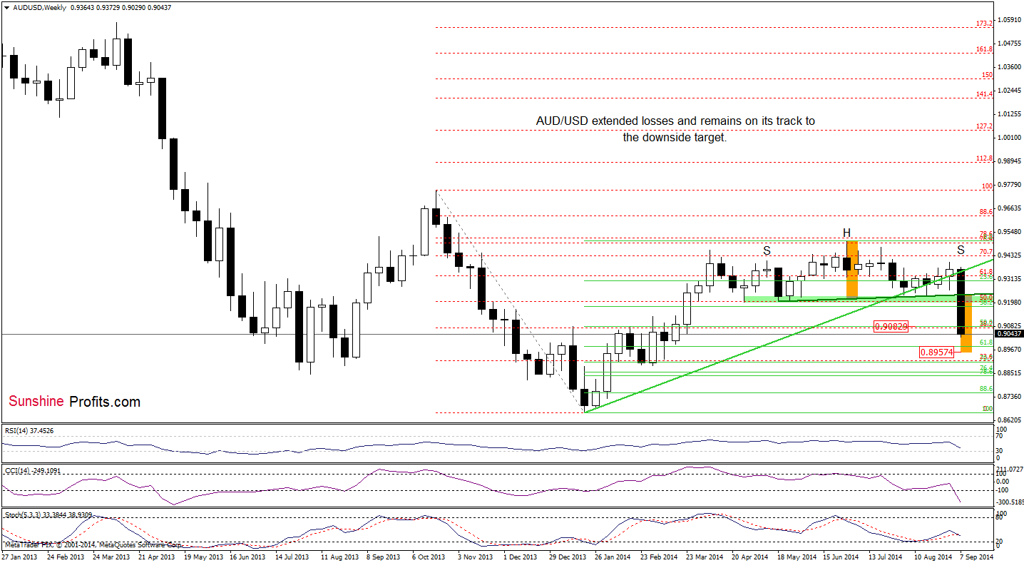 AUD/USD weekly chart