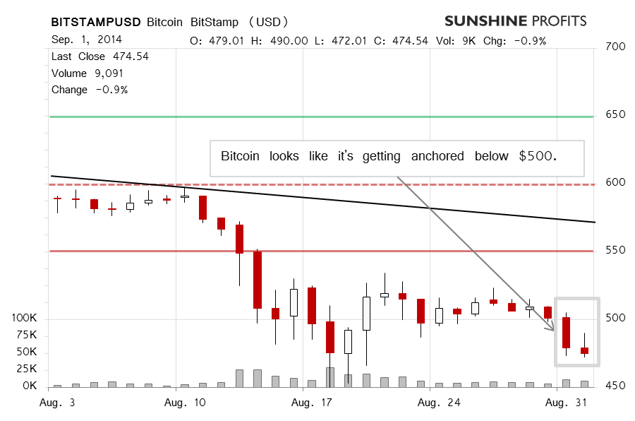 Bitcoin chart BitStamp