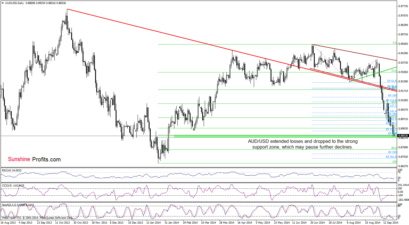 AUD/USD daily chart