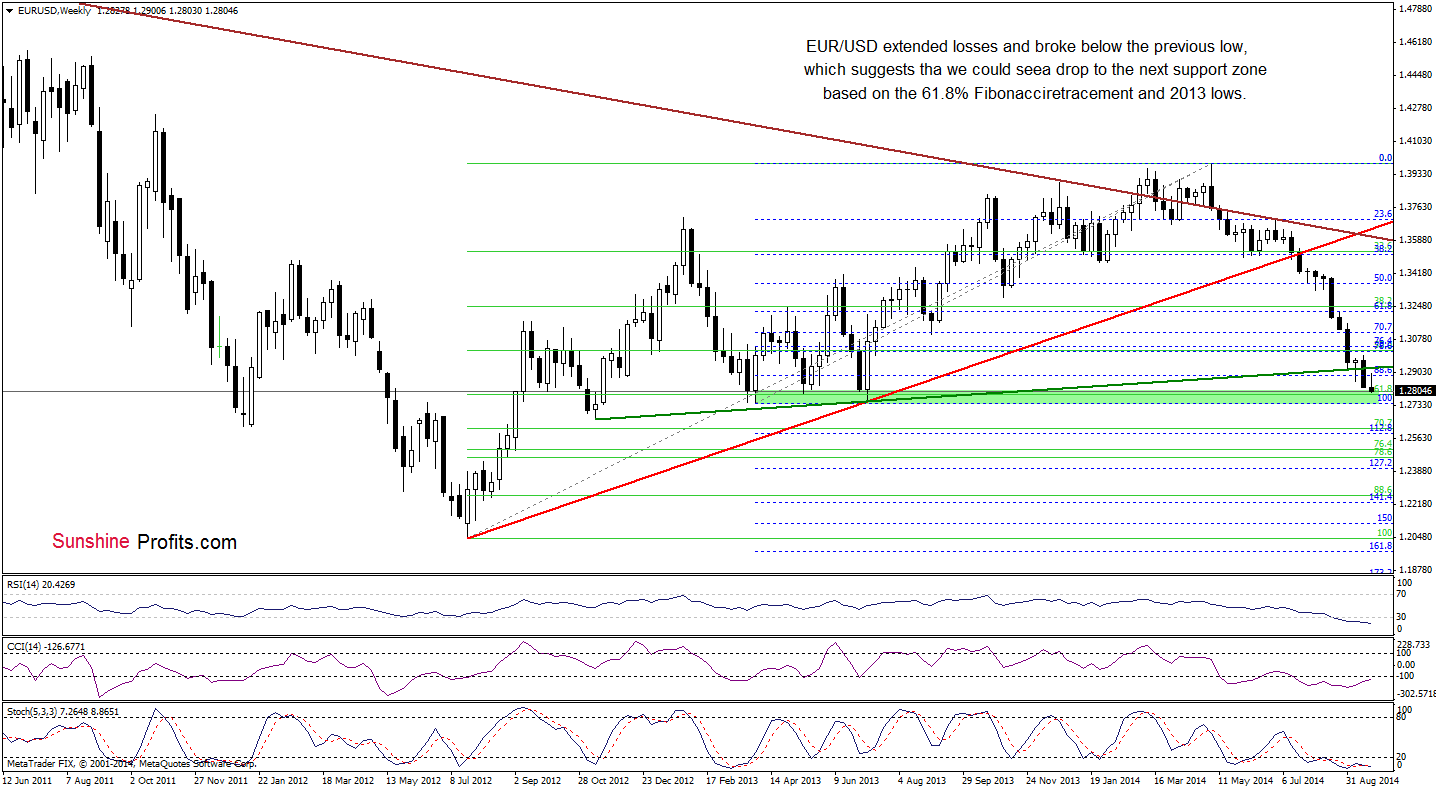 EUR/USD weekly chart