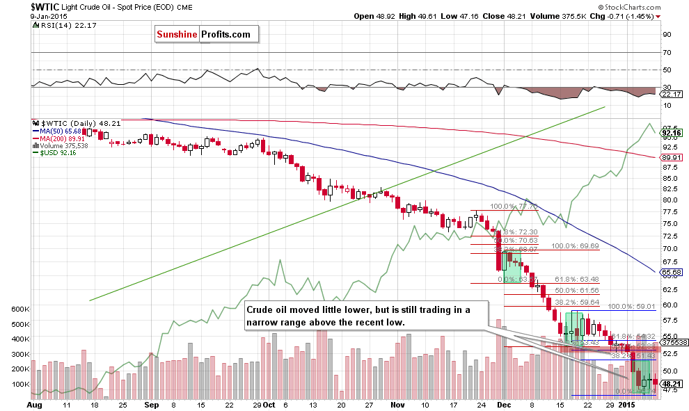 WTIC crude oil daily chart