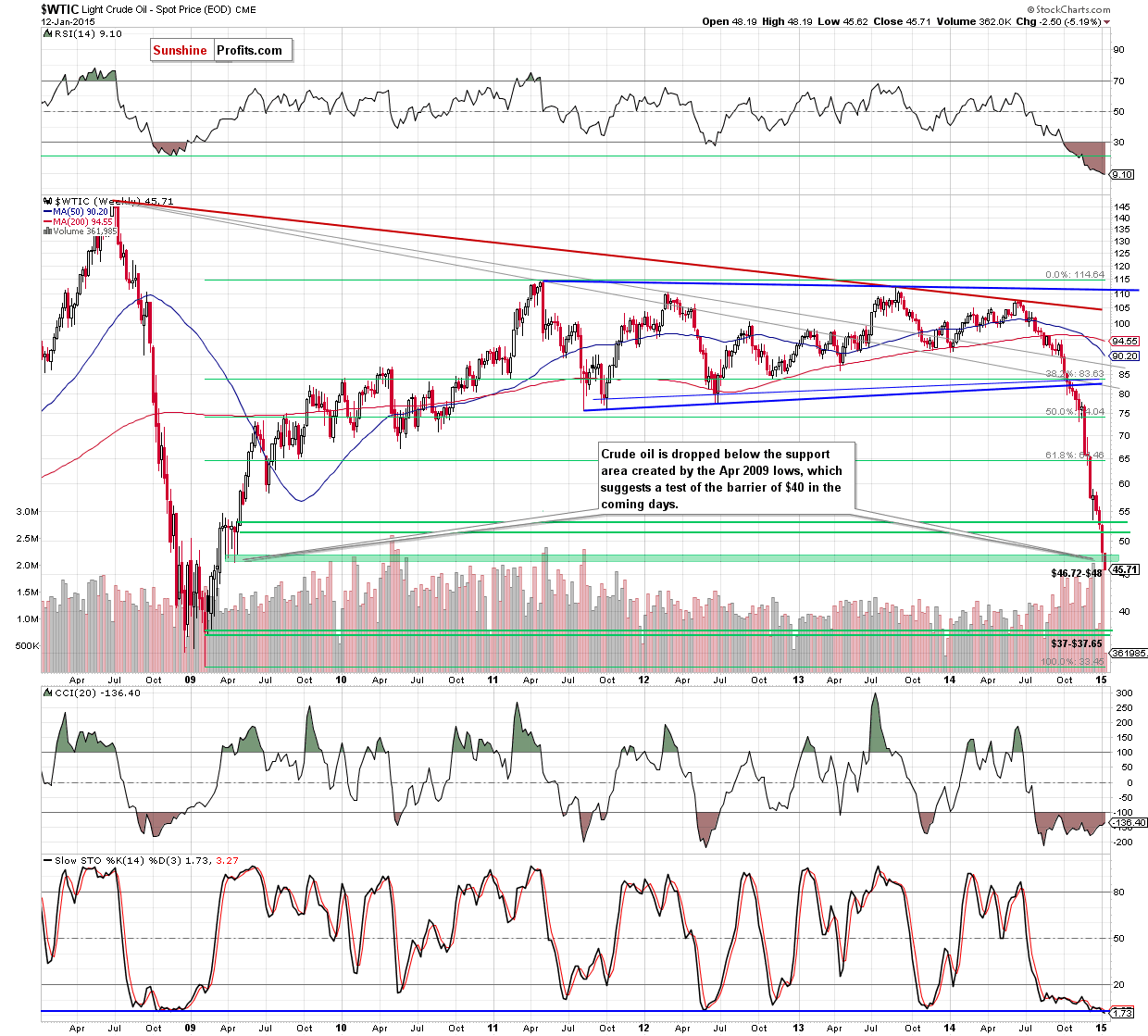 WTIC crude oil weekly chart