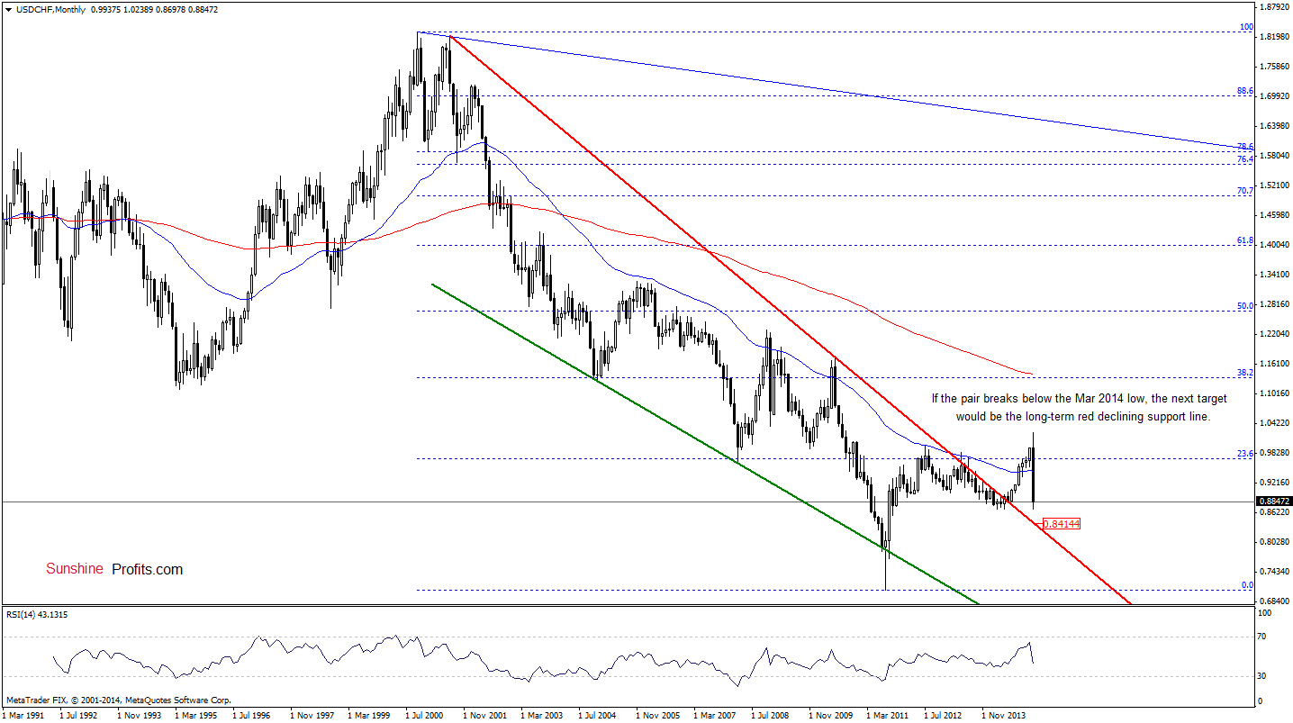 USD/CHF- Monthly chart