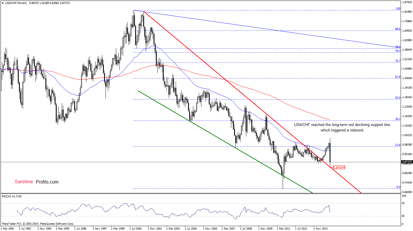 USD/CHF- Monthly chart