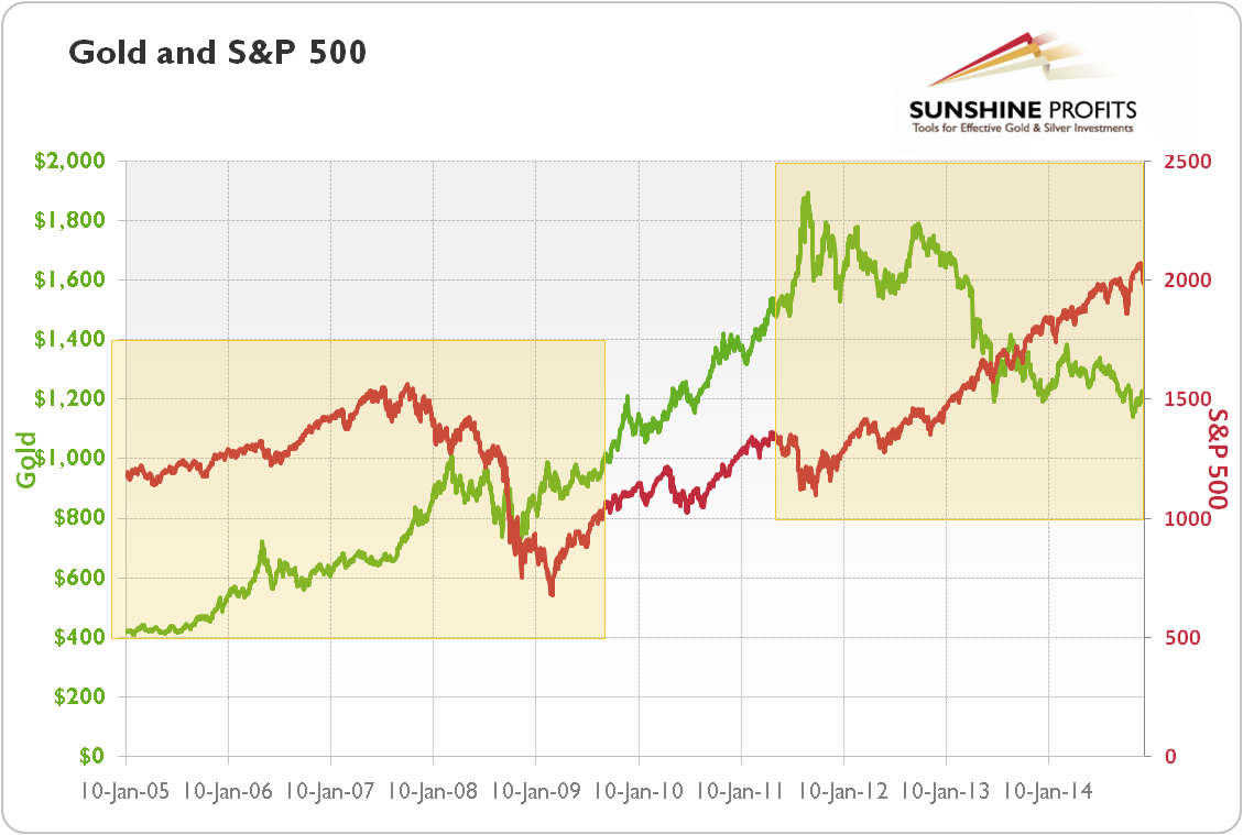 Gold price (PM Fixing, green line) and S&P 500 (red line) from 2005 to 2014