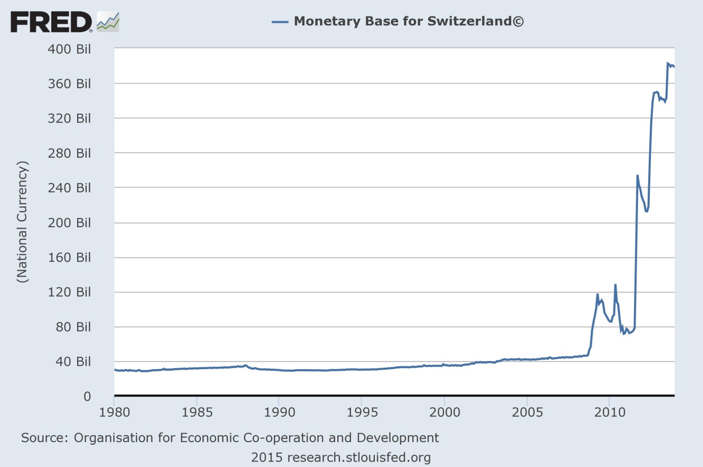 Swiss monetary base from 1980 to 2013