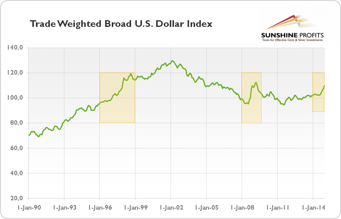 Trade Weighted Broad U.S. Dollar Index from 1990 to 2014