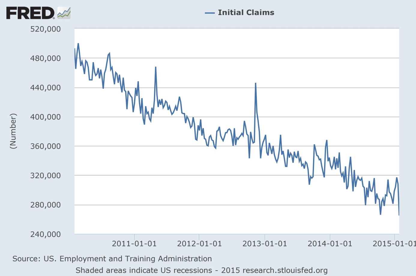 Number of people filing for unemployment benefits