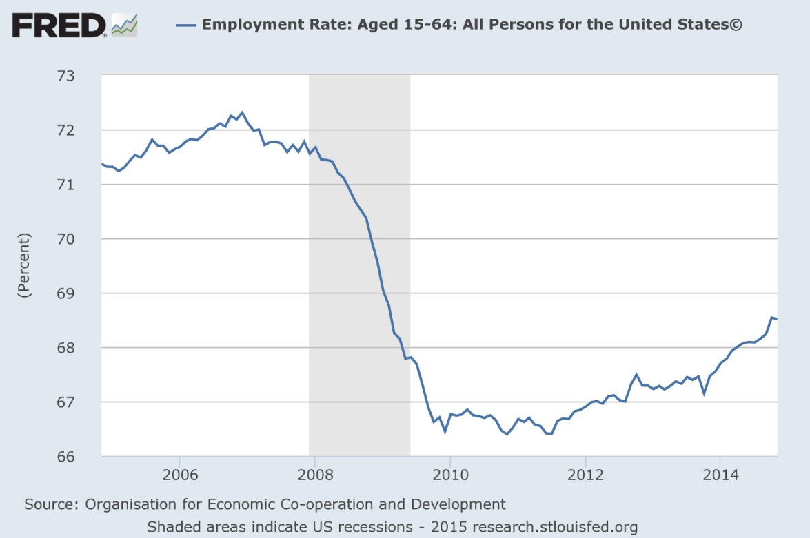 Employment rate for the working-age population.