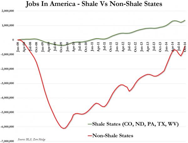 Jobs created or lost in the United States – shale versus non-shale states.