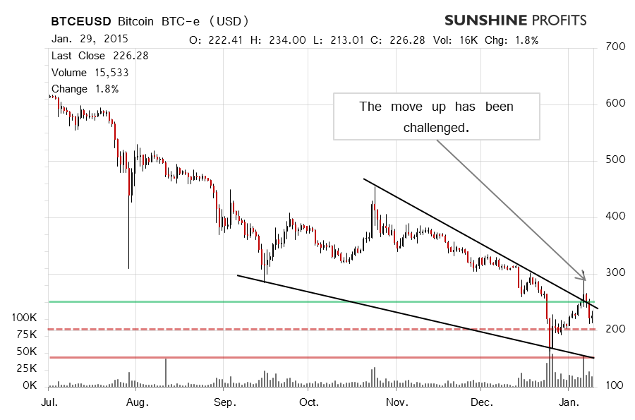 kurs bitcoin sekarang