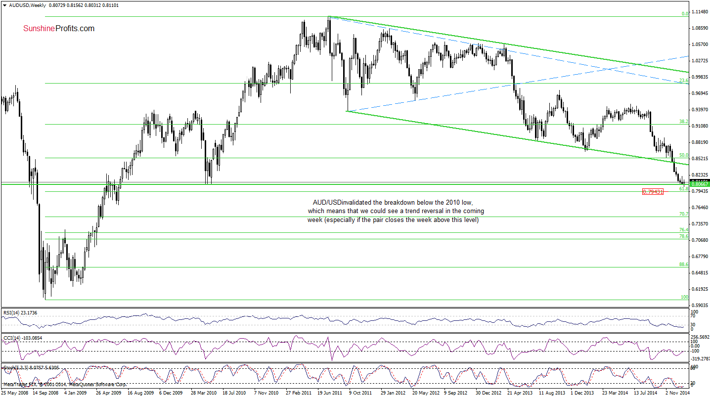 AUD/USD - Weekly chart
