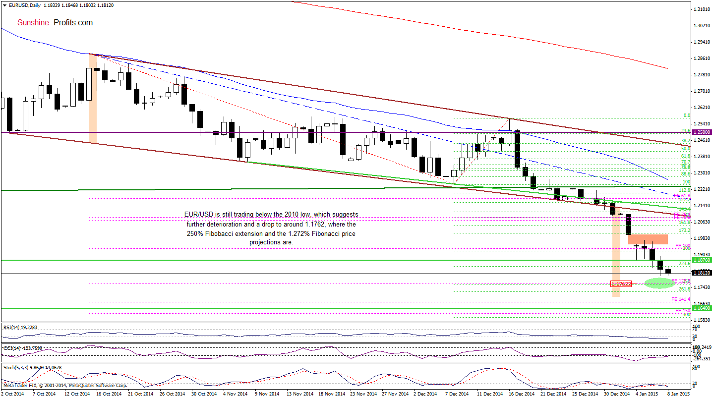 EUR/USD - daily chart