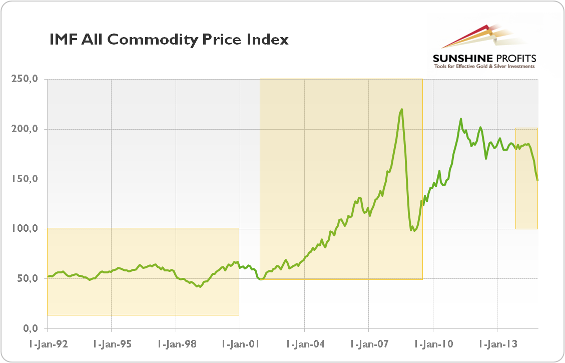 IMF All Commodity Price Index from 1992 to 2014