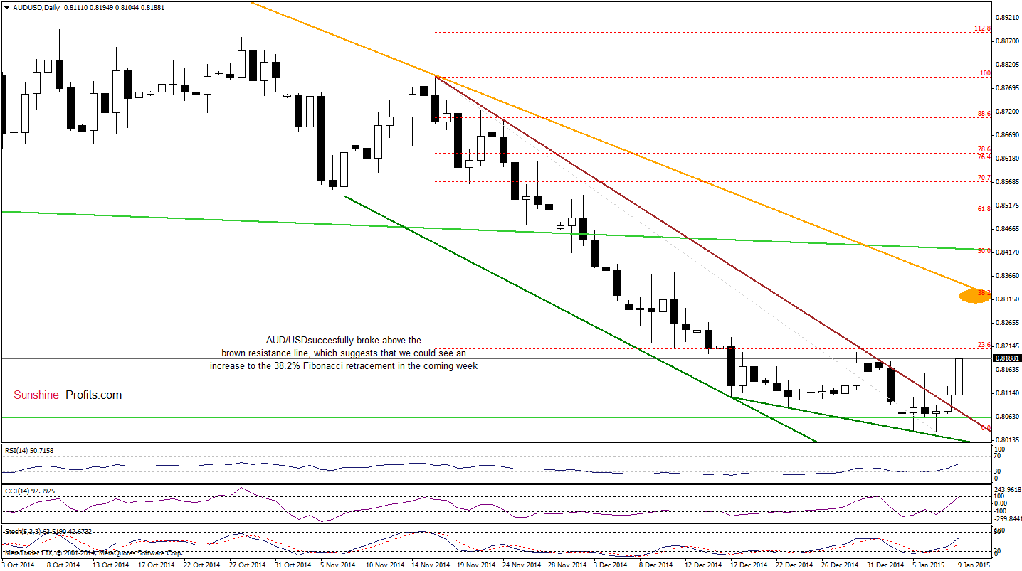 AUD/USD - Daily chart