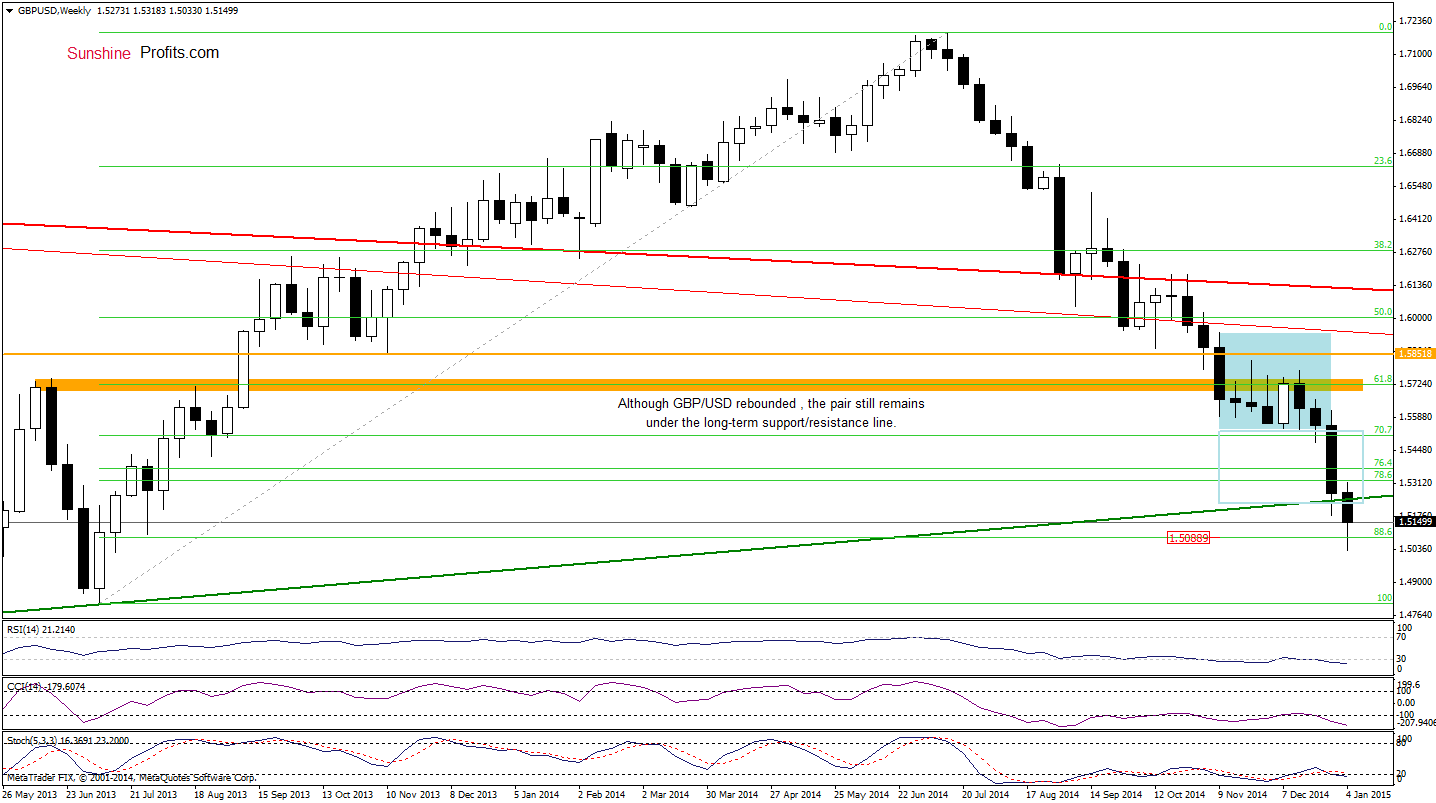 GBP/USD - weekly chart