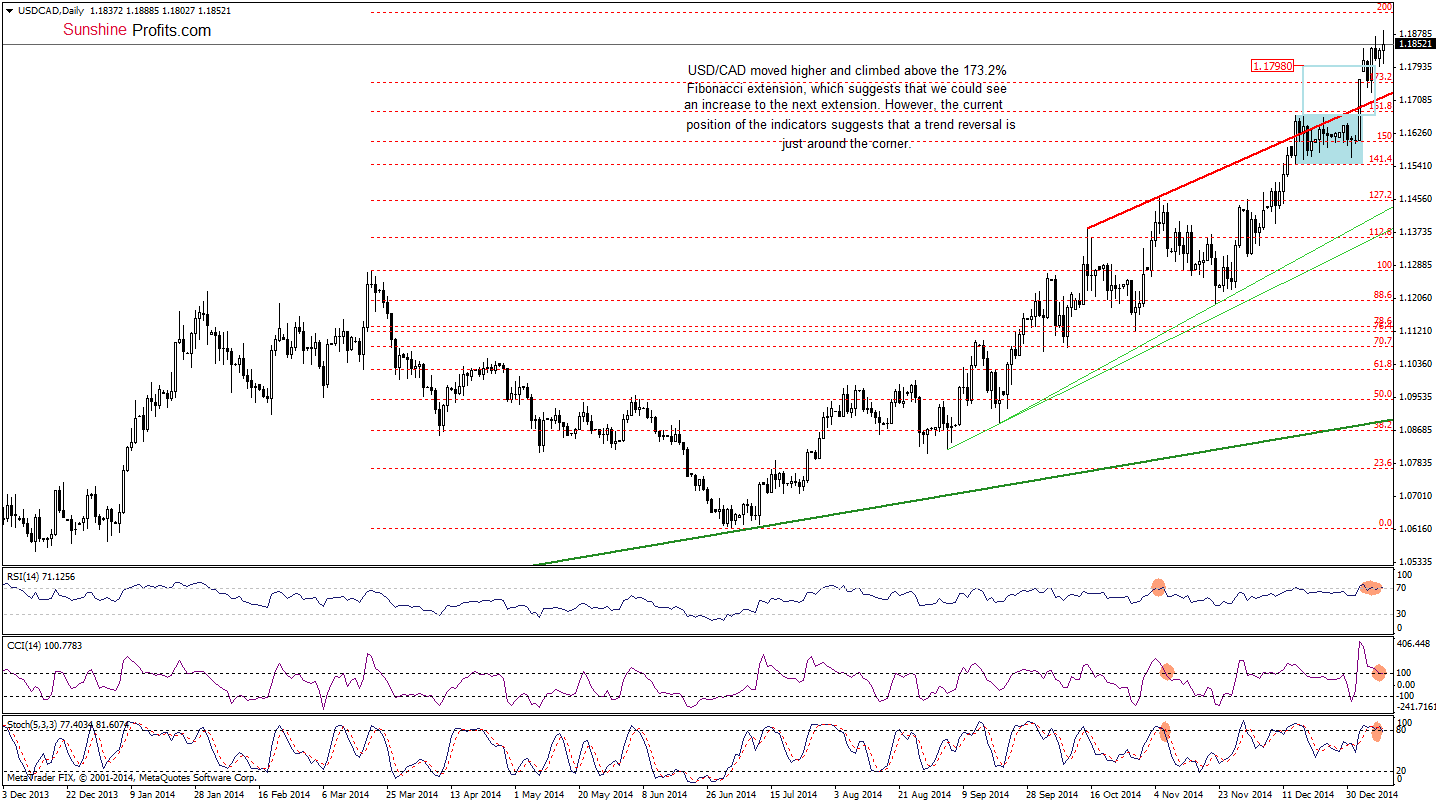 USD/CAD - Daily chart