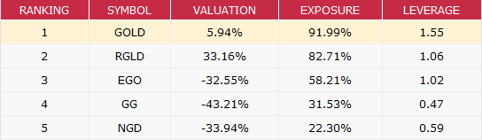 top 5 gold stocks short term