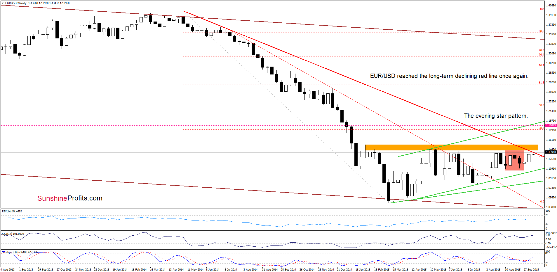 EUR/USD - the weekly chart