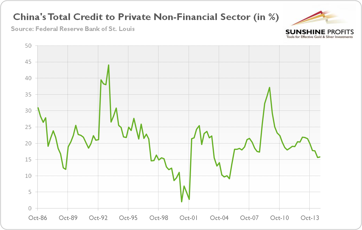 The China’s total credit to private non-financial sector (as a percentage change from the previous year) from 1986 to 2014