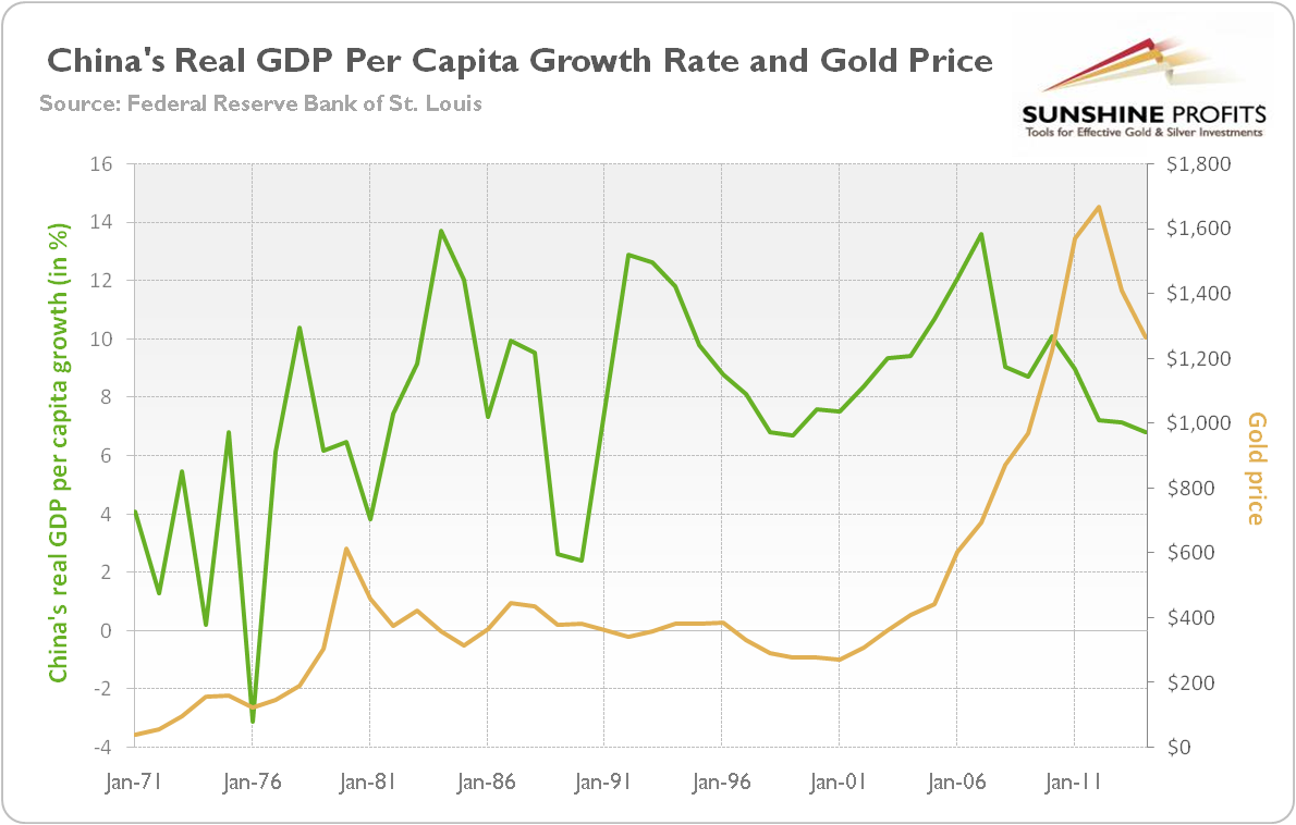 The China’s real GDP per capita growth (green line, left scale) and the price of gold (yellow line, right scale) from 1971 to 2014