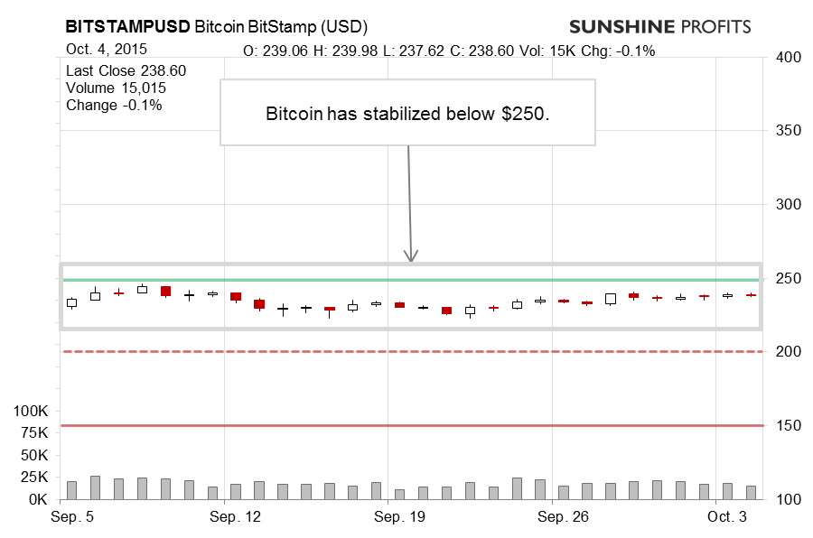 Bitcoin chart BitStamp