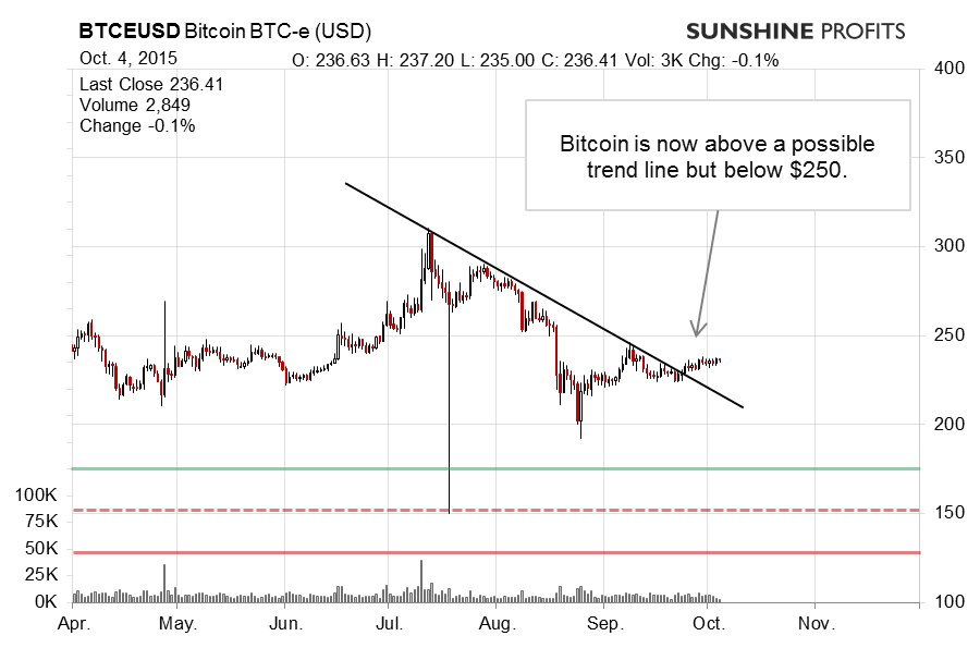 Btc E Chart