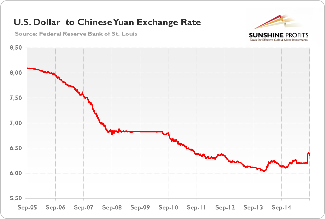 The U.S. Dollar to Chinese Yuan Exchange Rate from 2005 to 2015