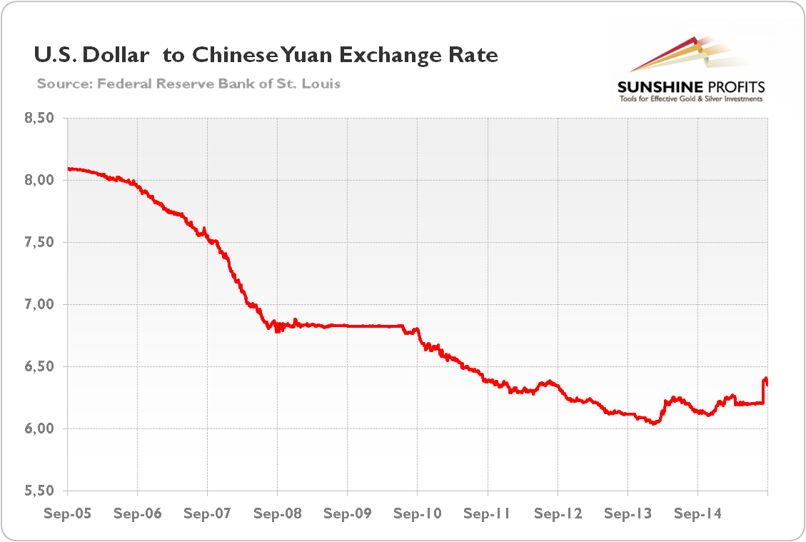 The Devaluation Of Yuan And Gold
