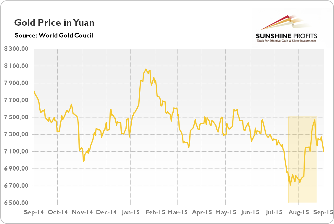 The price of gold expressed in Chinese Yuan over the last year