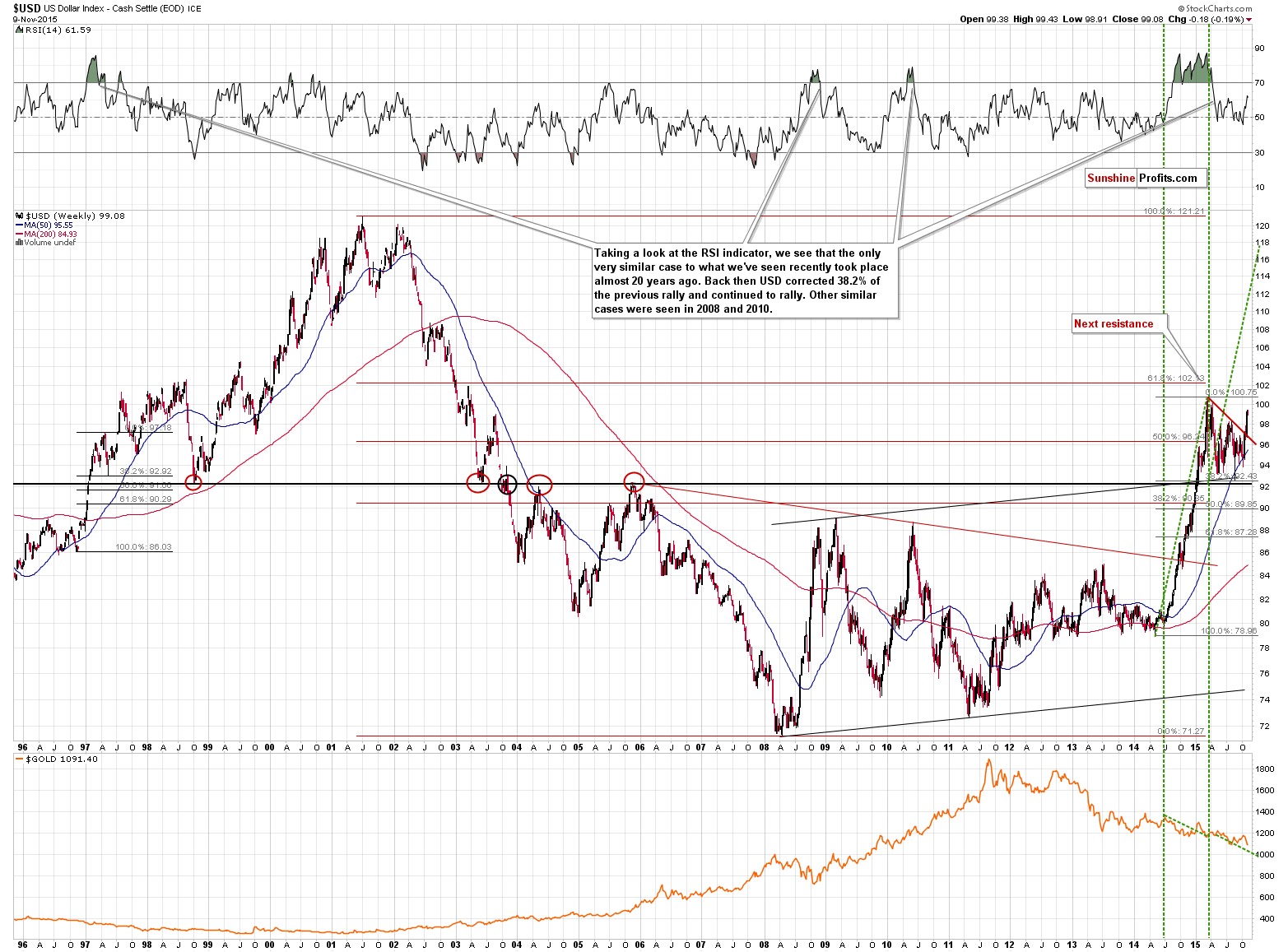 Long-term US Dollar price chart - USD