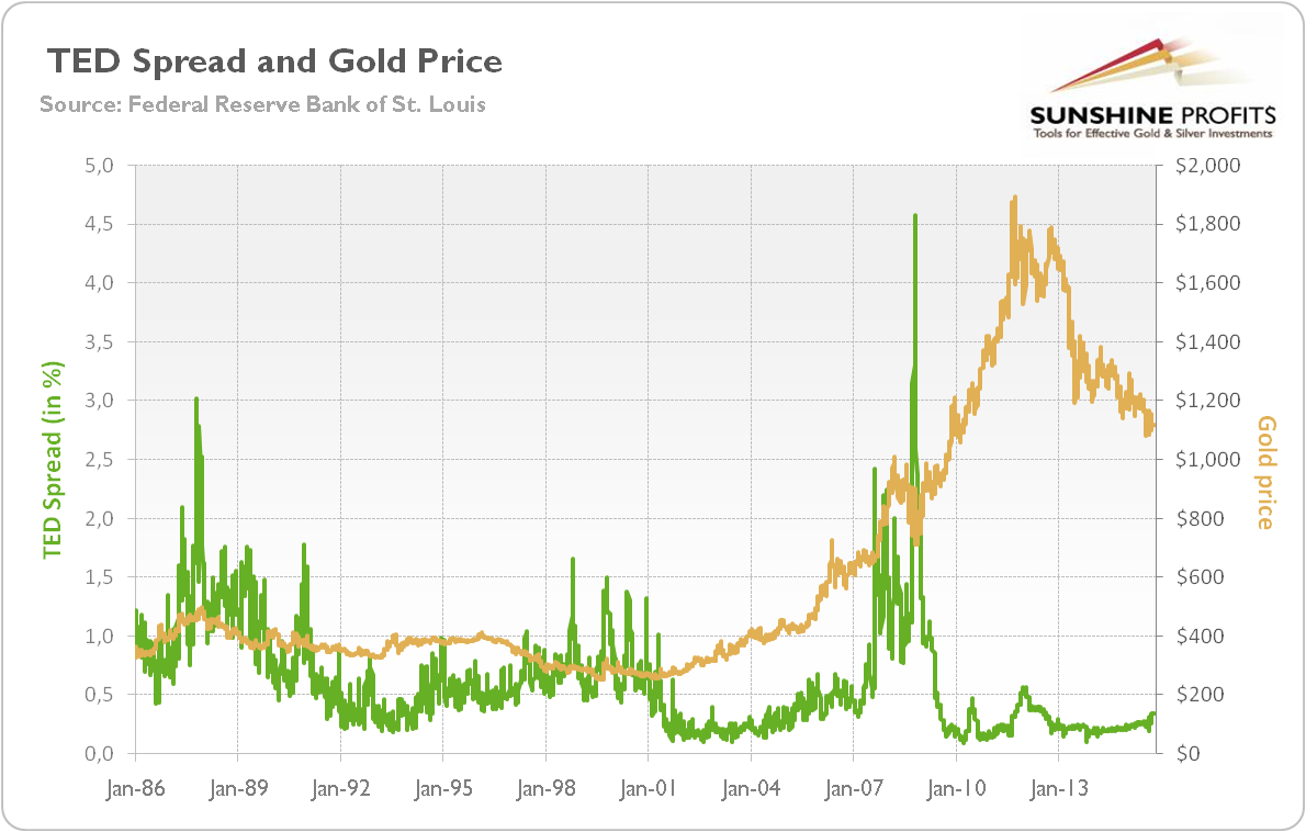 TED Spread (green line, left scale, in percent) and the price of gold (yellow line, right scale, London P.M. Gold Fixing)