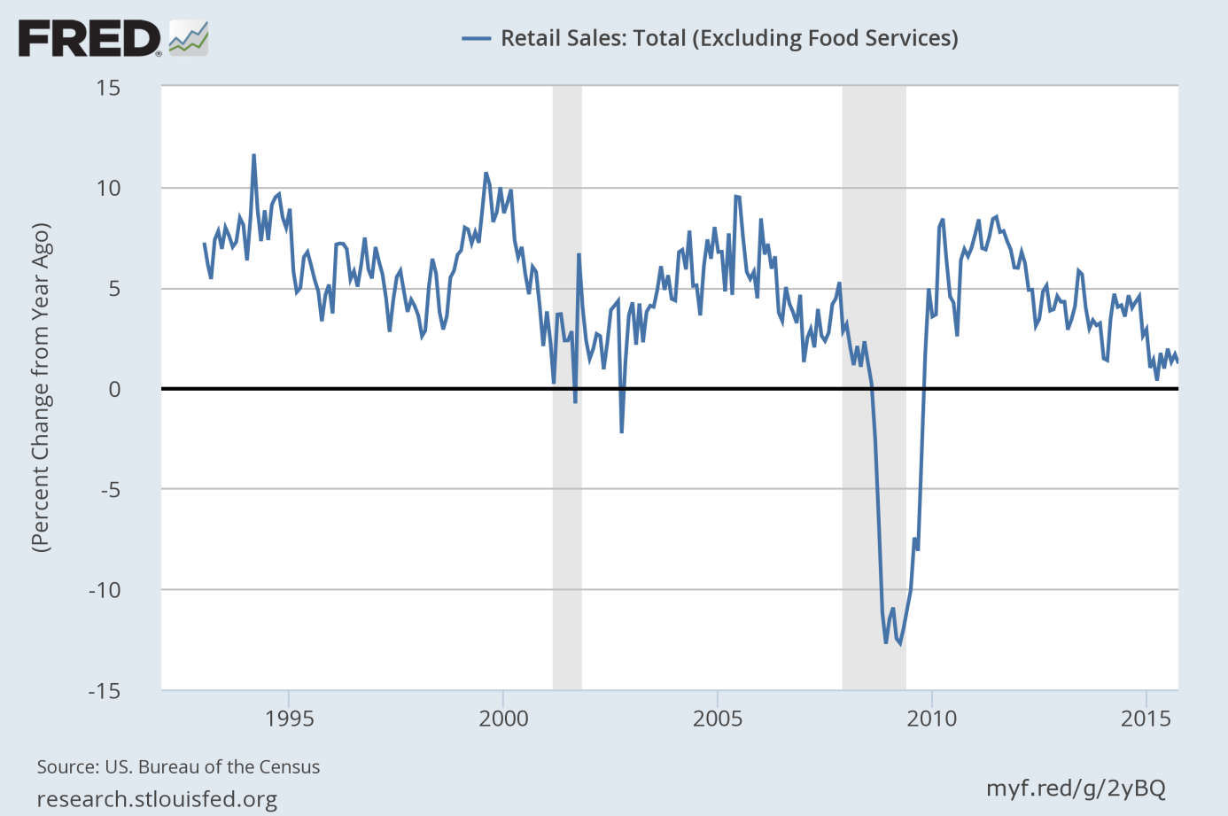 U.S. Retail Sales (excluding food services, as a percent change from year ago) from 1993 to 2015.