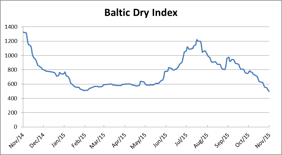 Baltic Dry Index