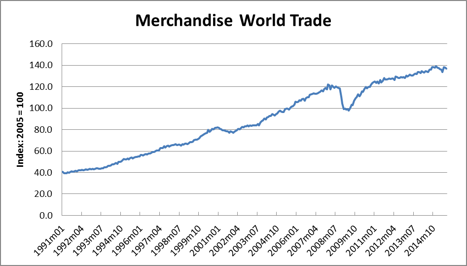 Merchandise World Trade